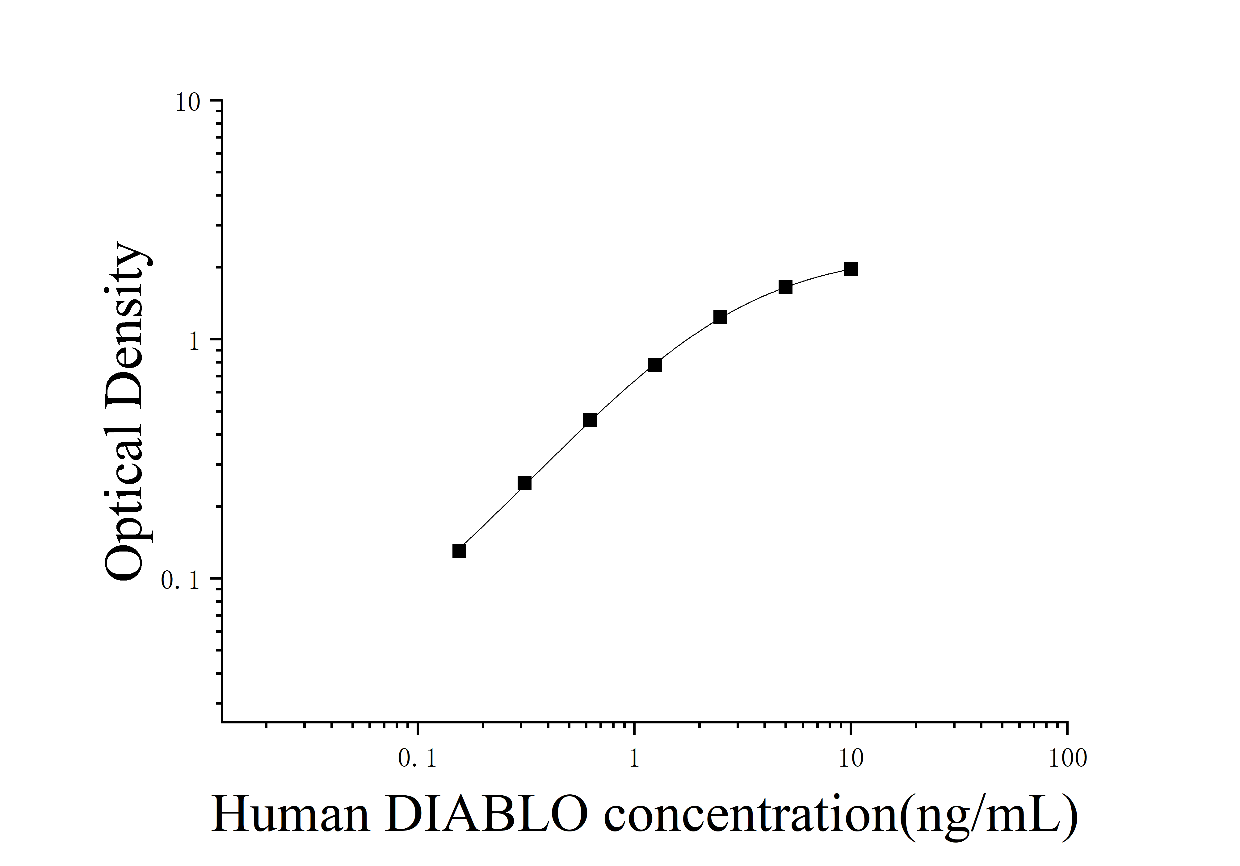 Human Diablo Homolog (DIABLO) ELISA Kit Human Diablo Homolog (DIABLO) ELISA Kit